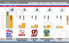 Wyniki wyborów do Dumy Państwowej | il. Nasz Dziennik